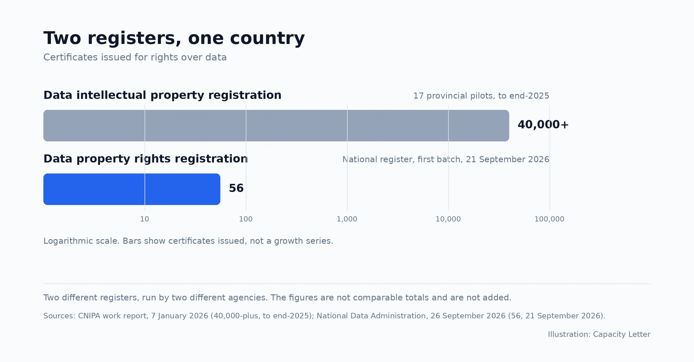 Certificates issued across 17 provincial data intellectual property pilots, more than 40,000, against the national data property register's first batch of 56.