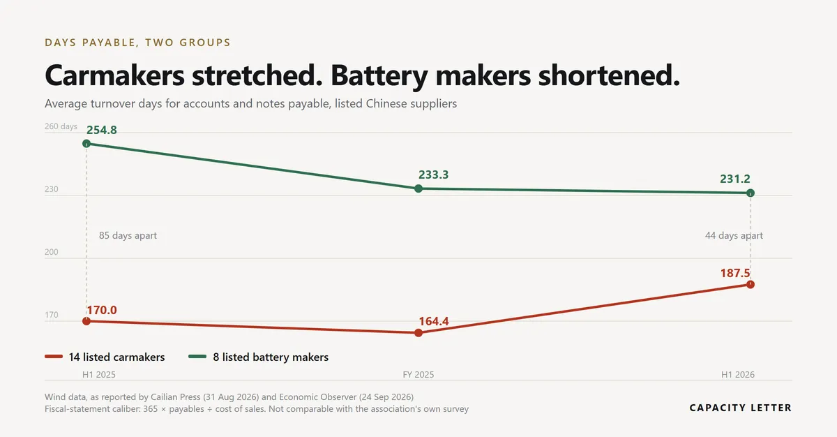 Average turnover days for accounts and notes payable: fourteen listed carmakers rise from 170.0 to 164.4 to 187.5 days across the three periods, while eight listed battery makers fall from 254.8 to 233.3 to 231.2. The gap narrows from 85 days to 44.