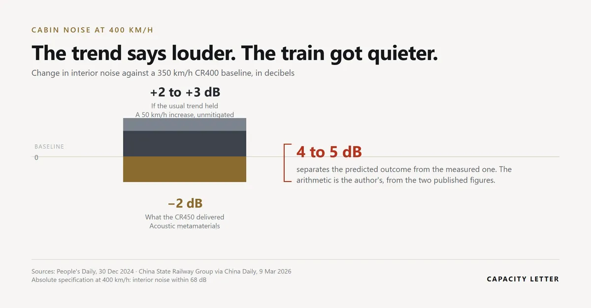 Change in cabin noise at 400 km/h against a 350 km/h CR400 baseline: plus two to three decibels if the usual trend held, minus two decibels for the CR450, a span of four to five decibels.